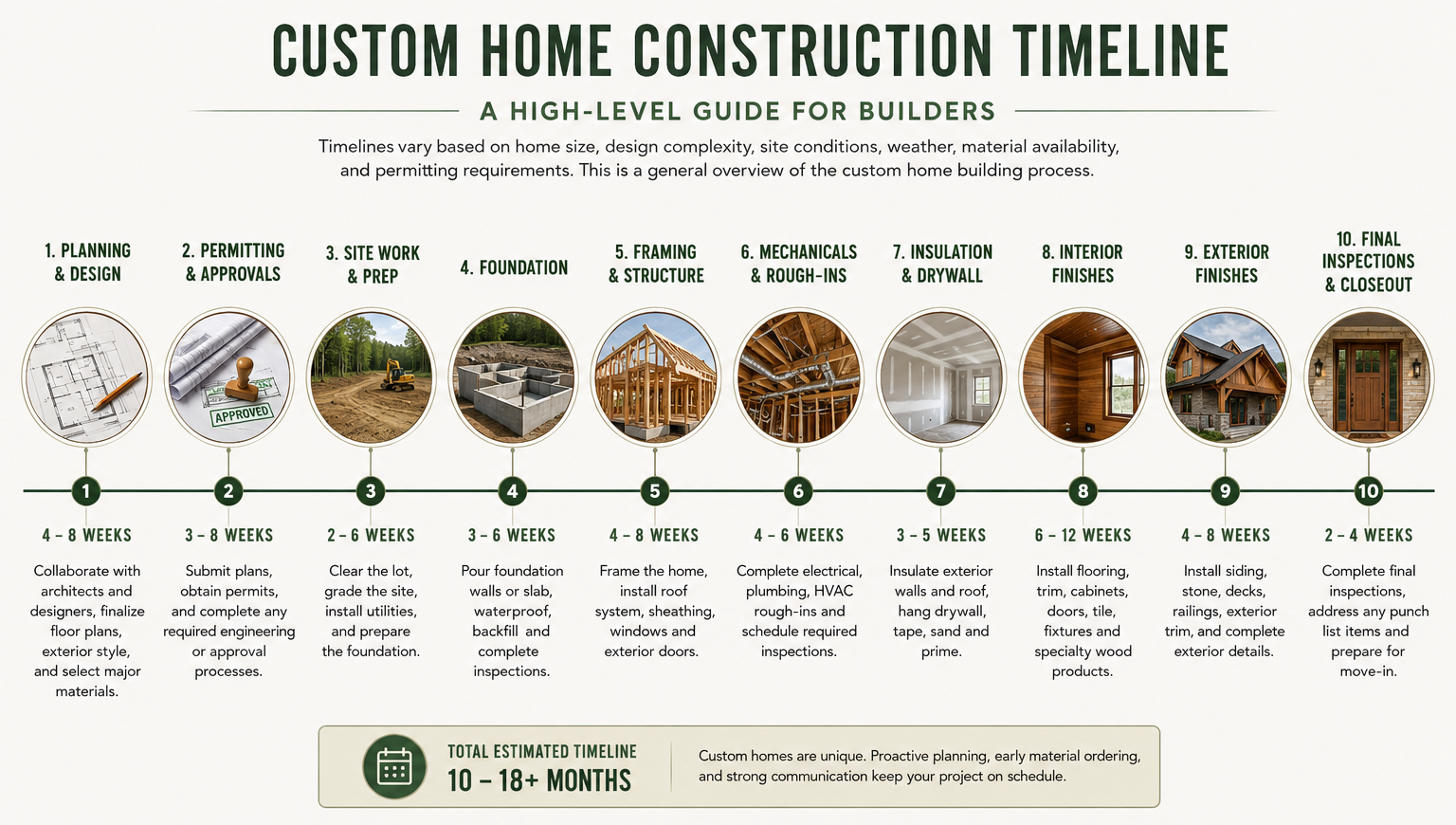 custom home construction timeline